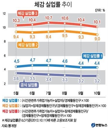 ▲ 사진= 사실상 실업률 첫 발표, 연합뉴스