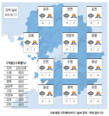 ▲ 오늘의 날씨 (음력 11월 29일)