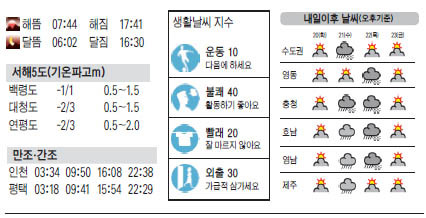 ▲ 오늘의 날씨 (음력 11월 29일)