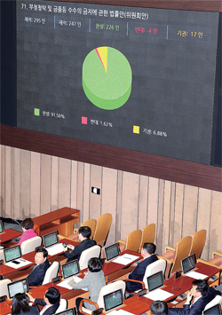 ▲ 3일 국회 본회의에서 ‘김영란법’으로 불리는 부정청탁금품수수금지법 제정안이 통과되고 있다. 제정안은 재석 의원 247명 가운데 찬성 226명, 반대 4명, 기권 17명으로 가결됐다.  연합뉴스