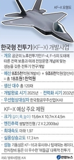 ▲ 사진= 한국형 전투기 사업 우선협상대상자 KAI 선정, 연합뉴스