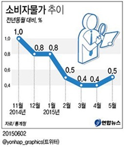 ▲ 6개월째 0%대, 소비자물가 상승률 6개월째 0%대. 통계청이 2일 발표한 5월 소비자물가 동향에 따르면 5월 소비자물가는 작년 같은 달에 비해 0.5% 오르는 데 그쳤다. 연합뉴스
