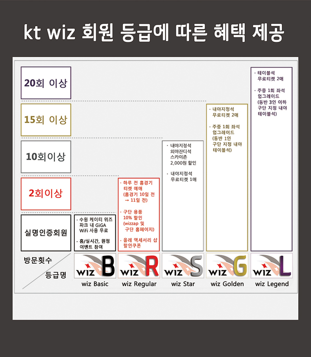 ▲ 사진=회원등급혜택. kt wiz 제공