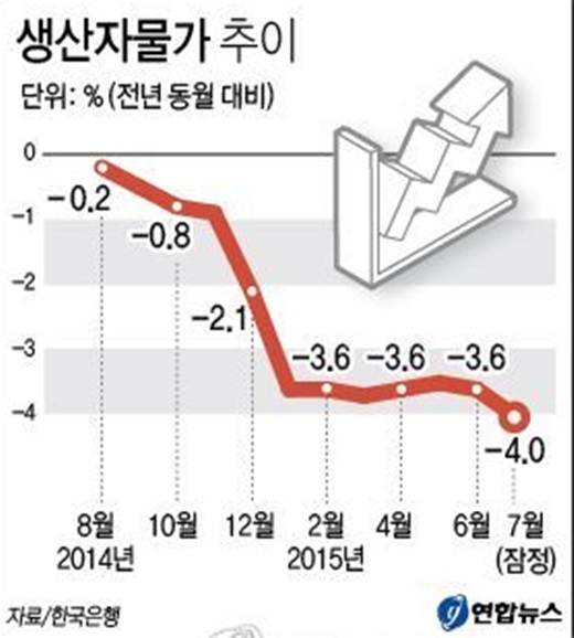 ▲ 사진=7월 생산자물가, 연합뉴스
