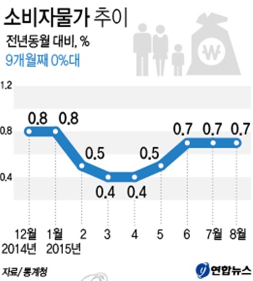 ▲ 그래픽=9개월째 0%대, 연합뉴스