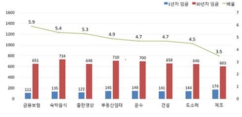 ▲ 그래픽=30년차 근로자 임금, 연합뉴스