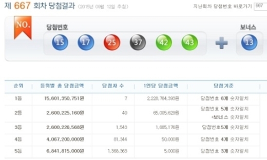 ▲ 사진= 667회 로또 당첨번호, 나눔로또