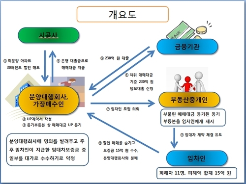 ▲ 의정부지검 형사2부(류혁 부장검사)는 속칭 '깡통아파트'로 은행 대출금 230억원와 전세보증금 15억원을 가로챈 혐의로 분양대행업체 임직원 4명과 공인중개사 등 7명을 구속기소했다고 16일 밝혔다.또 가짜 매수인 3명을 같은 혐의로 불구속 기소하고 달아난 3명을 지명수배했다. 의정부지검 제공