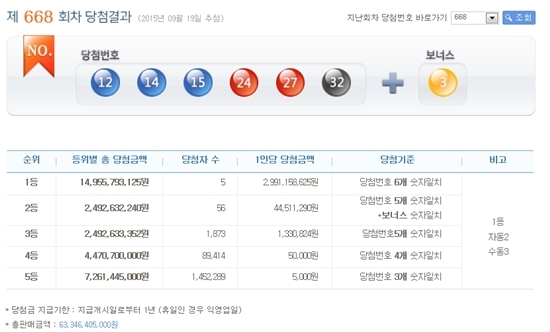 ▲ 사진= 로또 당첨 번호, 제668회 로또. 나눔로또