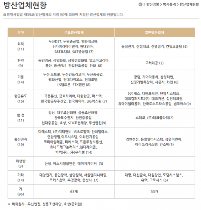 ▲ 방위산업체 현황