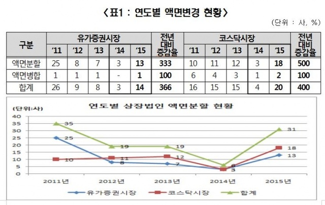 ▲ 연도별 액면변경 현황