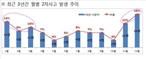 ▲ 도공 2차사고 도표