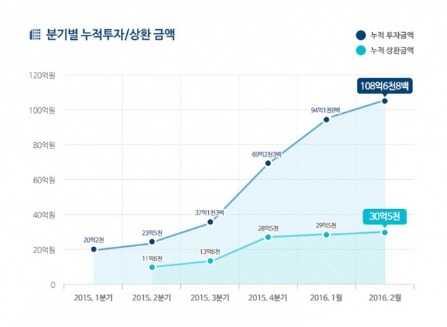 ▲ [참고자료] 1. 테라펀딩 누적투자-상환금액