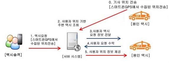 ▲ 160325 28일부터 용인서 모바일 앱 택시 운행한다(용인앱택시 흐름도)1-1
