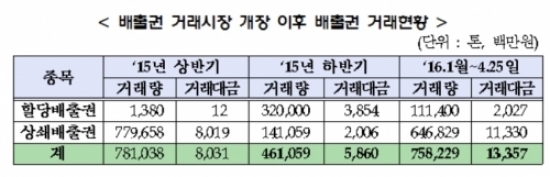 ▲ 출처=한국거래소