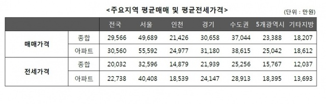 ▲ 주요지역 평균매매 및 평균전세 가격 (출처-KB주택가격동향)