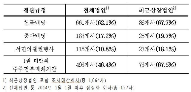 ▲ 12월 결산 코스닥상장법인 정관내용 최근 동향