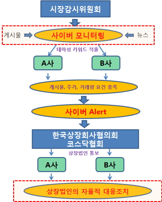 ▲ 사이버 경보(Alert) 서비스 업무 흐름. 자료제공=한국거래소