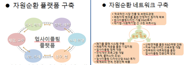 ▲ 자원순환 플랫폼