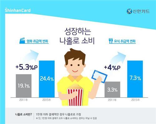 ▲ 나홀로 성장