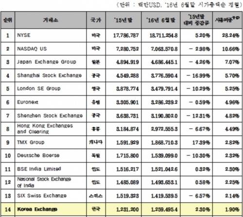 ▲ 세계 주요증시 시가총액 현황 (자료=한국거래소)