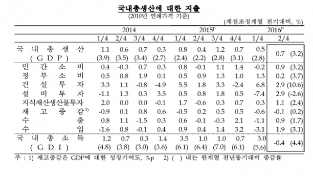 ▲ 한국은행