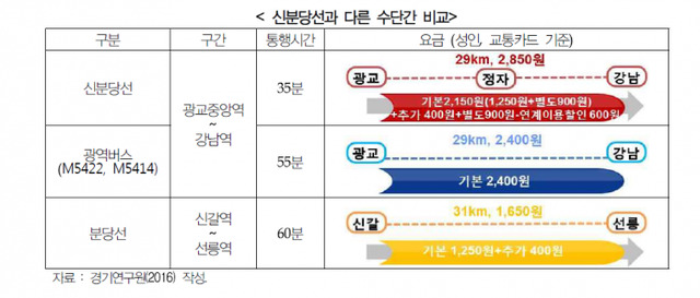 ▲ 신분당선과 다른 수단간 비교