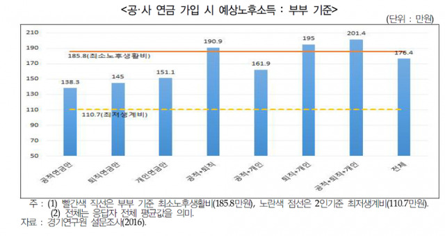 ▲ 공.사 연금 가입시 예상노후소득 부부기준