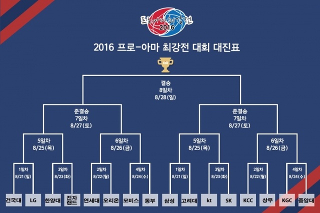 ▲ 대진표_프로아마(이미지)