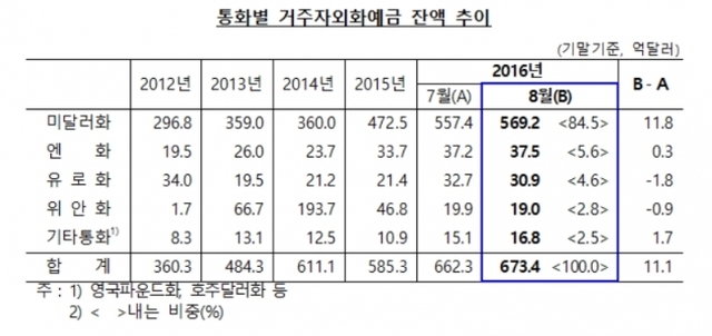 ▲ 한국은행