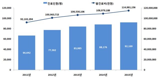 ▲ 조울증 2011~2015년 진료현황 추이
