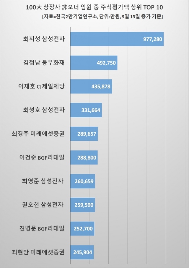 ▲ 비오너_주식평가액(그래프)