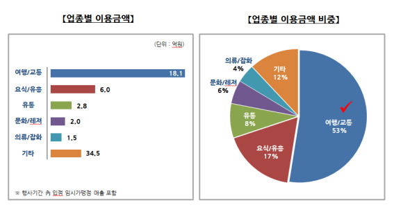 ▲ 관광공사