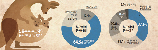 ▲ 신혼부부 부모와의 동거 행태 및 이유