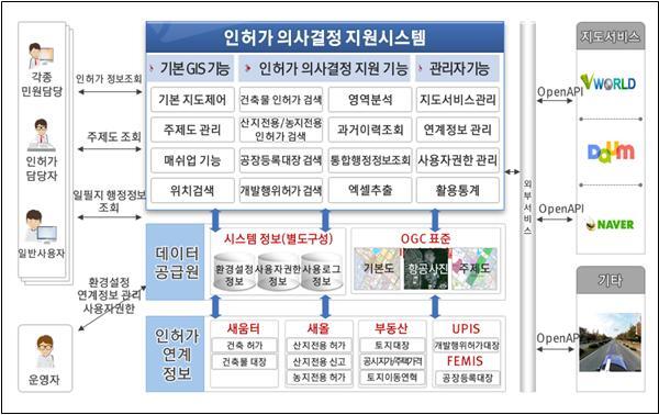 ▲ 광주시, ‘인허가 의사결정 지원시스템’ 전국 확산