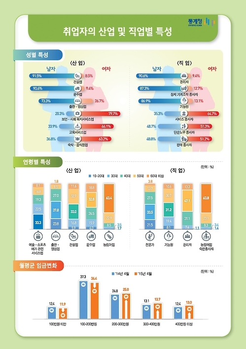▲ 2016년 상반기 취업자의 산업 및 직업별 특성