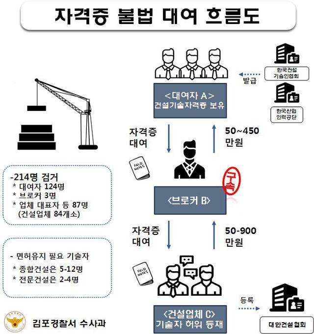 ▲ 건설기술자격증_대여_흐름도