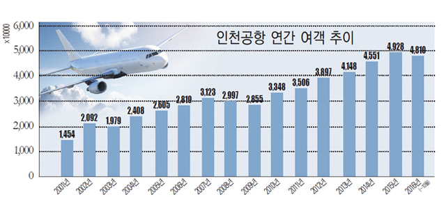 ▲ 인천공항 여객 추이