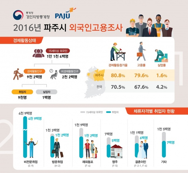 ▲ 2016년 파주시 외국인고용조사