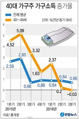 ▲ 그래프