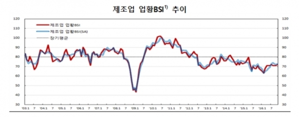 ▲ 한국은행
