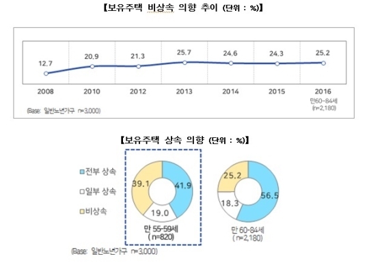 ▲ 주택금융공사 '2016년 주택연금 수요실태조사'