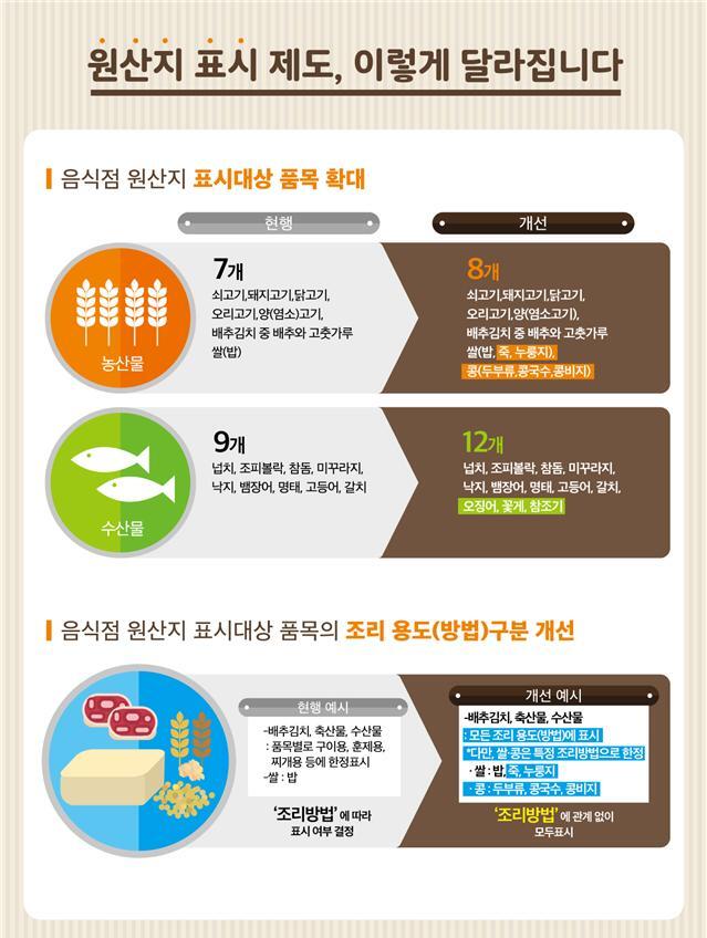 ▲ 원산지1