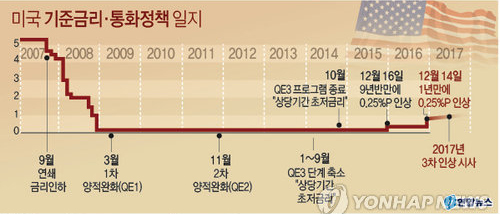 ▲ 미국 기준금리, 1년만에 0.25%p 인상. 그래픽=연합뉴스