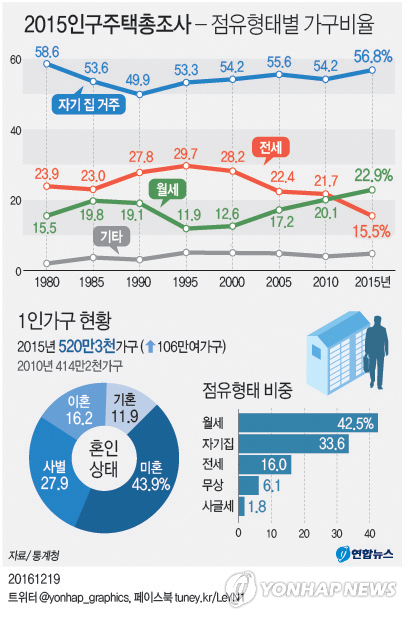 ▲ 통계청 연합 그래픽