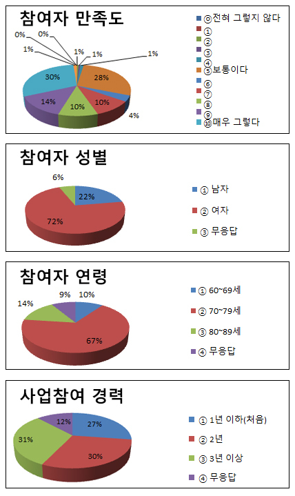 ▲ 만족도결과