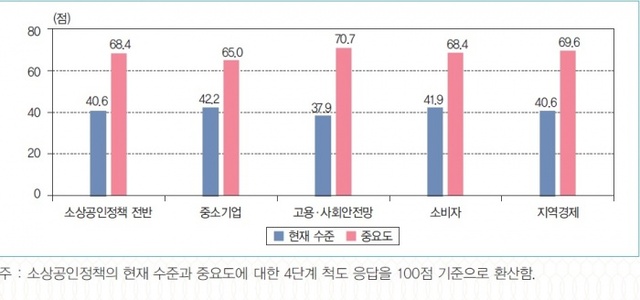 ▲ 소상공인 정책-산업연구원