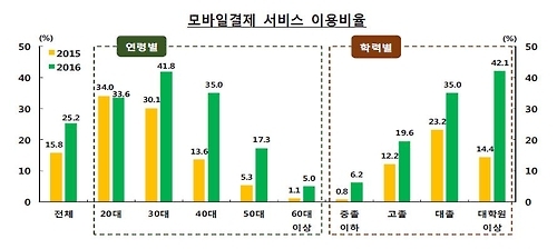 ▲ 사진=연합뉴스, 모바일결제 이용 급성장…성인 4명 중 1명 모바일결제 서비스 이용한다