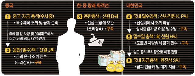 ▲ 인천본부세관 직원이 S씨 등으로부터 압수한 금괴와 특수조끼를 공개하고 있다./연합뉴스