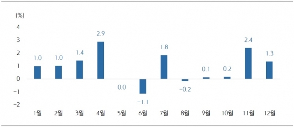▲ 2001년 이후 코스피 월별 수익률(자료=에프엔가이드, 키움증권 리서치센터)